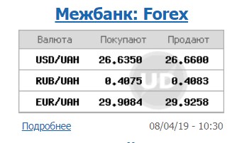 Курс долара продовжує знижуватися на міжбанку