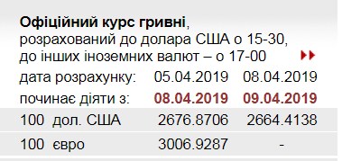 НБУ знизив офіційний курс долара