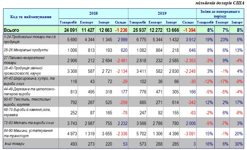 Аграрний експорт з України вдвічі перевищив металургійний
