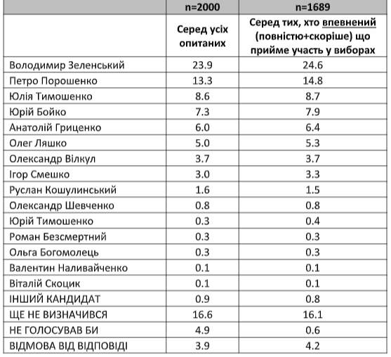 Зеленський та Порошенко виходять у другий тур, - "Социс"