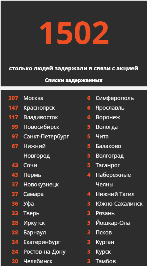 Количество задержаний в России уже побило рекорды: что происходит на митингах (видео)