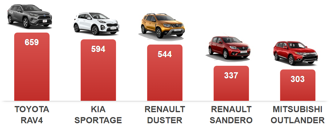 Названо найпопулярніші серед українців нові авто: вони не з дешевих