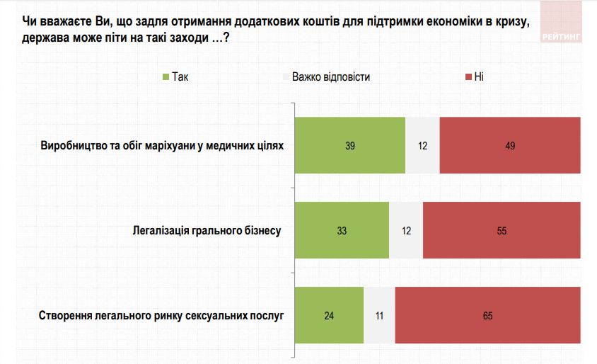 Большинство украинцев против легализации казино и проституции