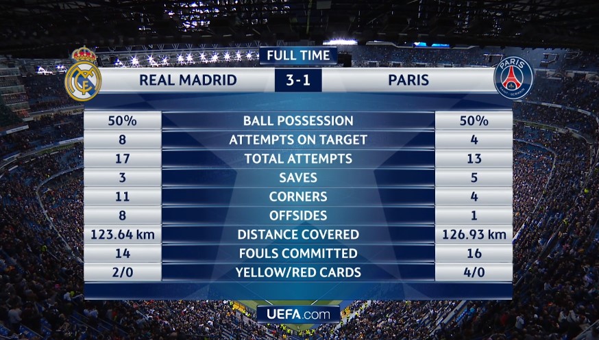 Реал - ПСЖ: онлайн трансляція (рахунок 3:1)