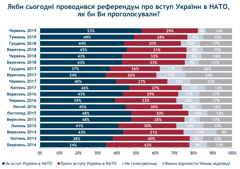 Підтримка вступу України в НАТО і ЄС зросла до історичного максимуму