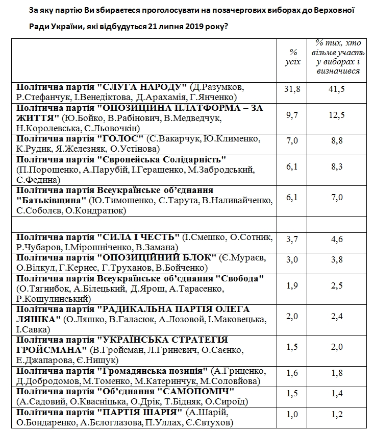 В рейтинге партий перед выборами произошли изменения