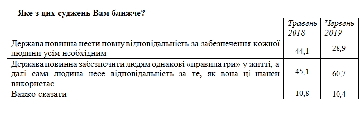 Четверть украинцев готовы обменять свободу на достаток