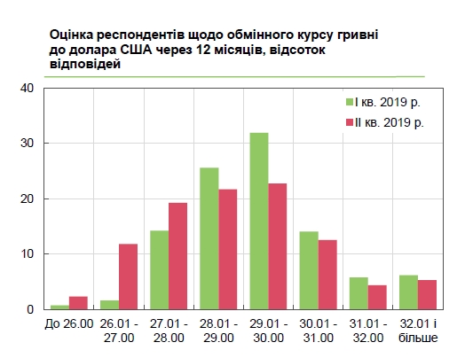 Украинский бизнес дал прогноз курса доллара на год вперед