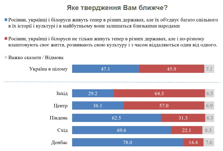 Две трети украинцев считают Россию страной-агрессором