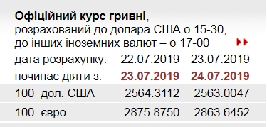 НБУ снизил официальный курс евро