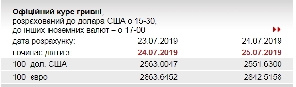 НБУ знизив офіційний курс євро