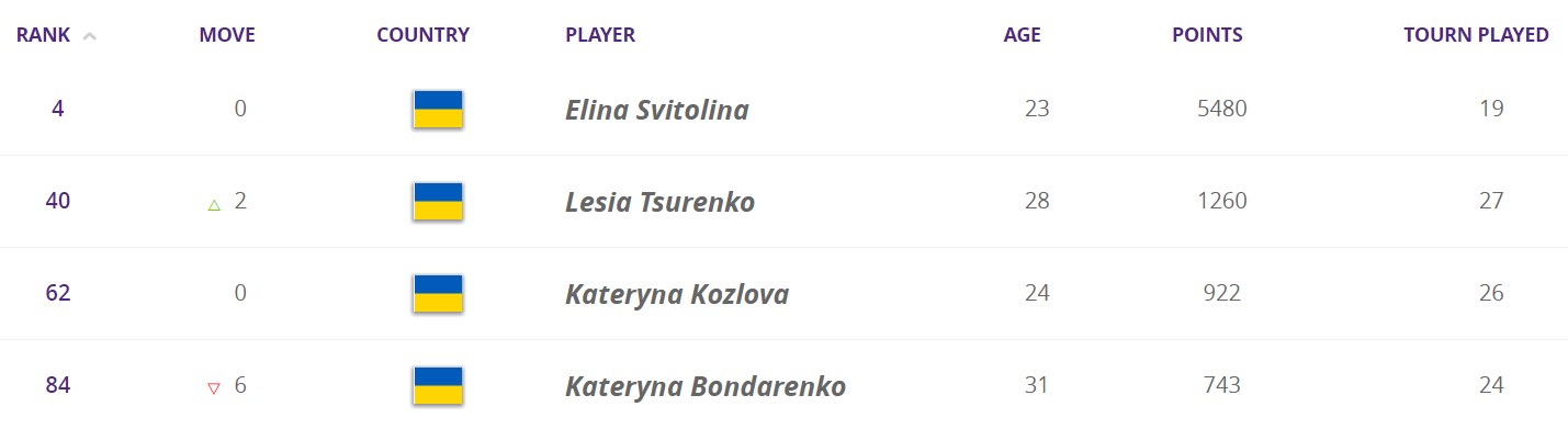 Халеп сместила Возняцки с вершины рейтинга WTA