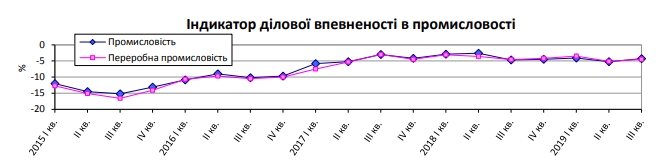 Українські промисловці покращили очікування
