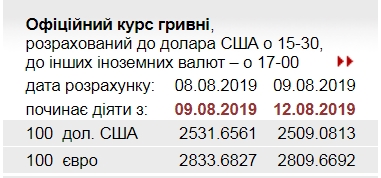 НБУ знизив офіційний курс євро