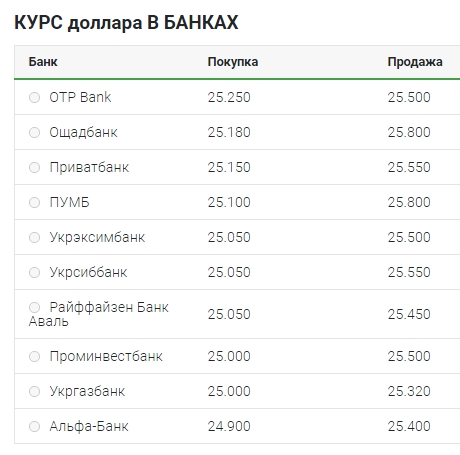 Курс долара 12 серпня: готівковий ринок, міжбанк, НБУ