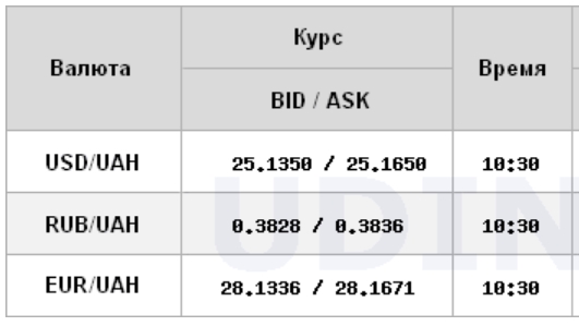 Курс доллара снижается на межбанке