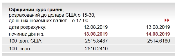 НБУ трохи знизив офіційний курс долара