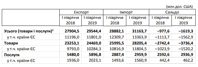 Негативне сальдо зовнішньої торгівлі зросло майже в два рази