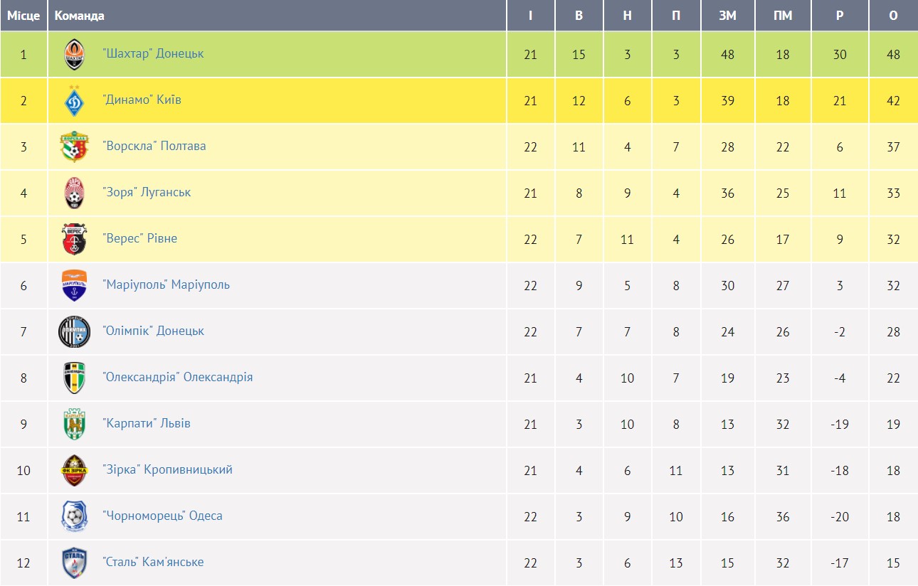 Визначилися дві шістки учасників другої частини УПЛ