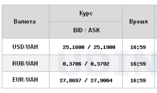 Курс долара трохи зріс на міжбанку