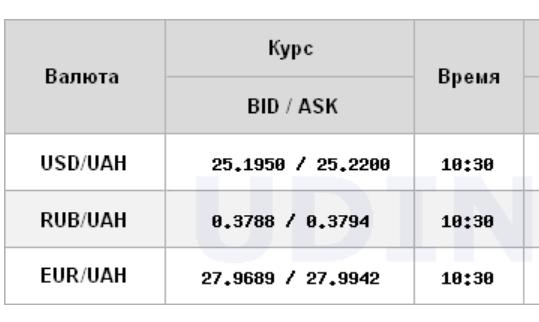 Курс долара на відкритті міжбанку росте