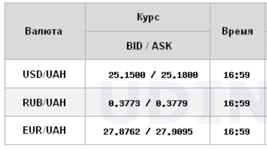 Курс доллара немного вырос на межбанке