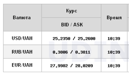 Курс доллара растет на открытии межбанка
