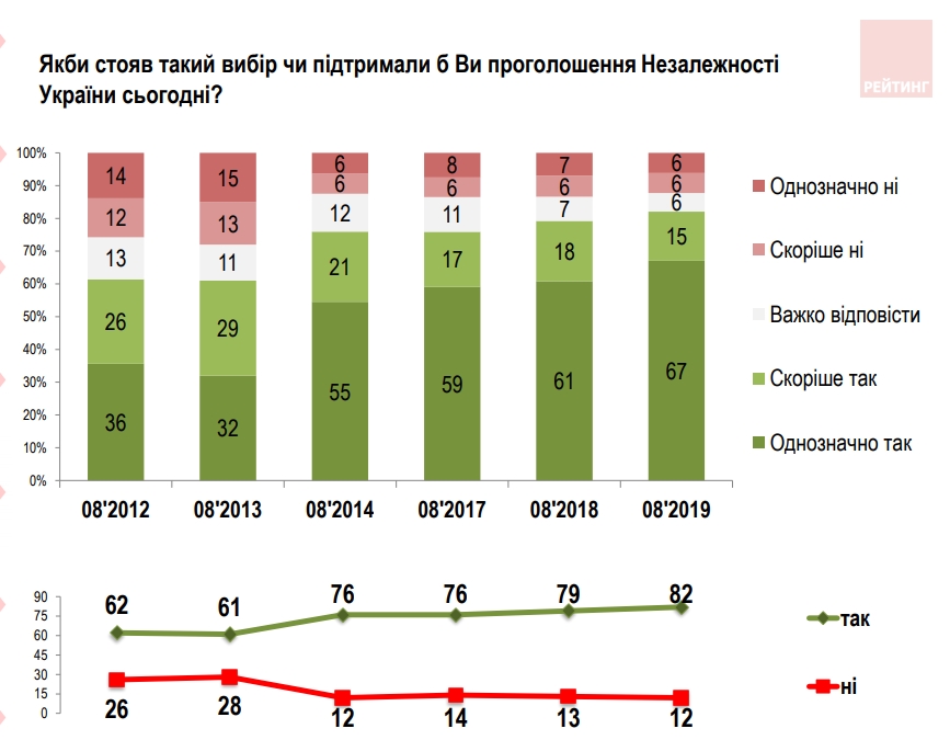 Рівень підтримки незалежності України досяг рекордного значення