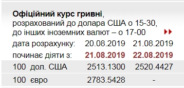 НБУ на 22 серпня підвищив офіційний курс долара