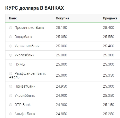 Курс долара 22 серпня: готівковий ринок, міжбанк, НБУ
