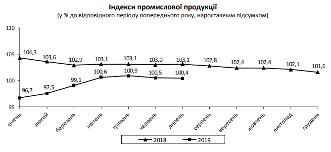Промвиробництво в Україні падає другий місяць поспіль