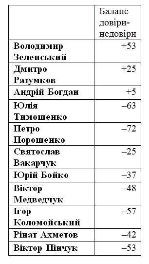 Українці оцінили перші 100 днів президенства Зеленського