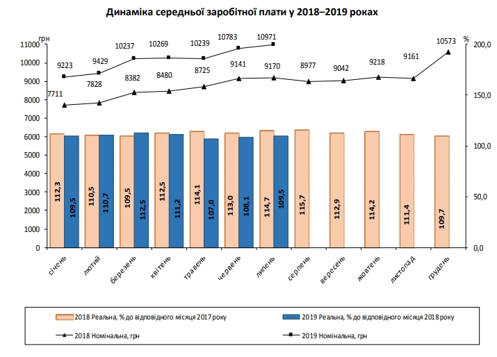 Середня зарплата українців досягла 11 тис. грн
