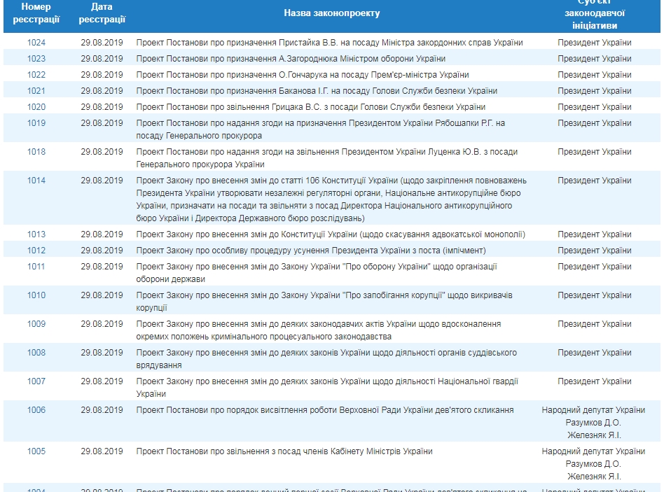 До Ради сьогодні вже поступило 20 законодавчих ініціатив