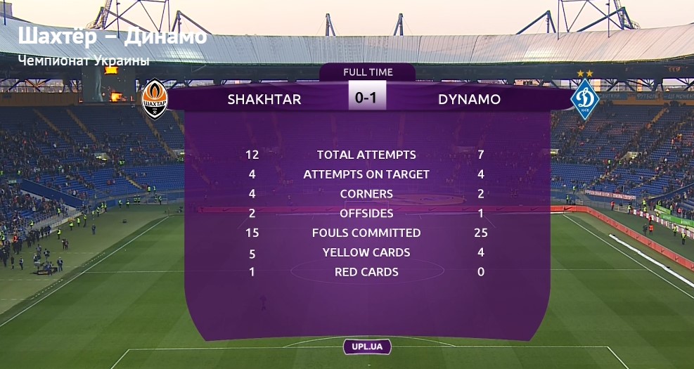 Шахтар - Динамо: онлайн трансляція (рахунок 0:1)