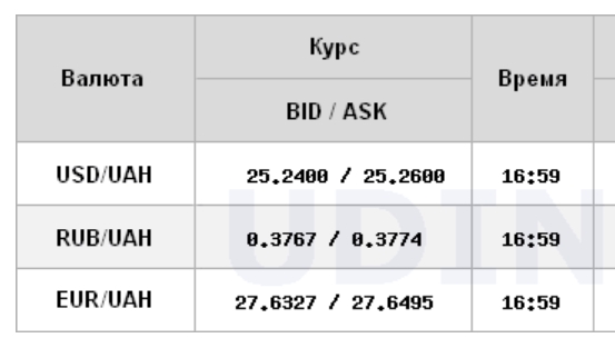 Курс долара знизився на міжбанку