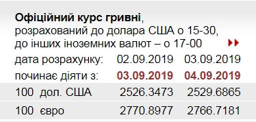 НБУ знизив офіційний курс євро