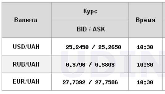 Курс долара стабілізувався на міжбанку