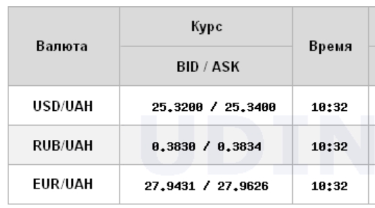 Курс долара росте на міжбанку