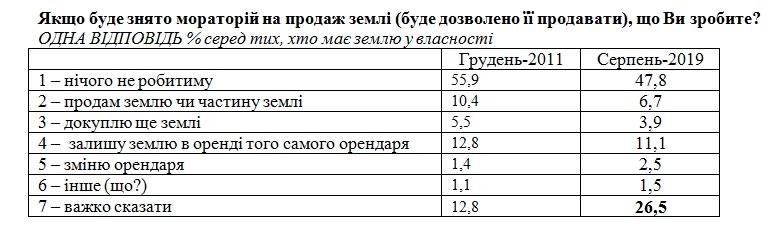 Після скасування мораторію на землю менше 10% українців відразу продадуть свої паї