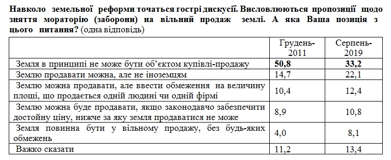Украинцы назвали условия введения рынка земли
