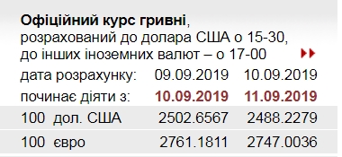 НБУ знизив офіційний курс євро