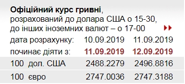НБУ на 12 вересня підвищив офіційний курс долара