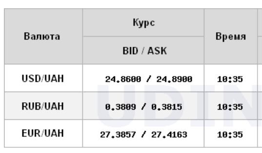 Курс доллара снижается на межбанке