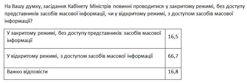 Більшість українців проти засідань Кабміну в закритому режимі