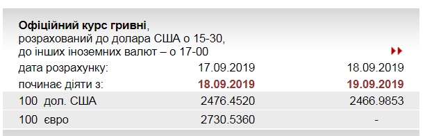 Курс долара 19 вересня впав до мінімуму за 3,5 роки