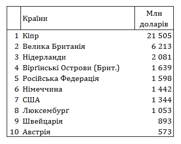 НБУ поновив рейтинг найбільших кредиторів України