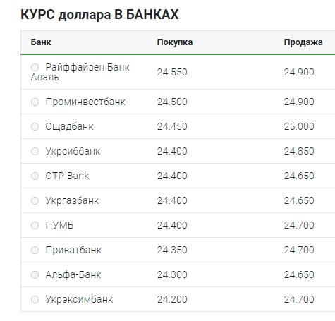 Курс долара опустився до нового мінімуму