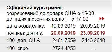Курс долара впав до мінімуму з січня 2016 року