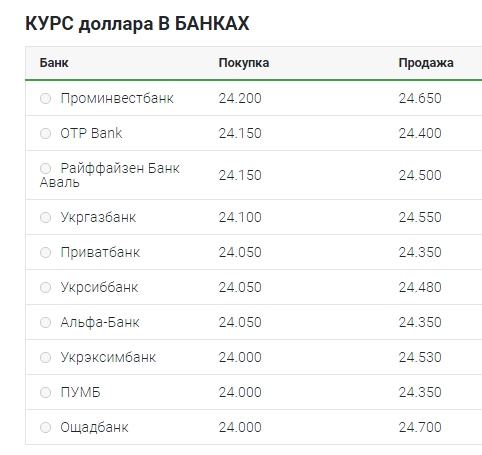 Курс доллара обновил очередной минимум